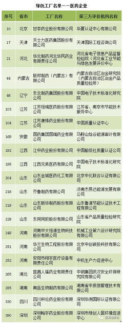 醫(yī)藥觀察家網(wǎng): 工信部:21家藥企入選綠色工廠 11月6日,工信部公布第三批綠色制造名單。其中綠色工廠391家、綠色設(shè)計(jì)產(chǎn)品480種、綠色園區(qū)34家、綠色供應(yīng)鏈管理示范. - 雪球